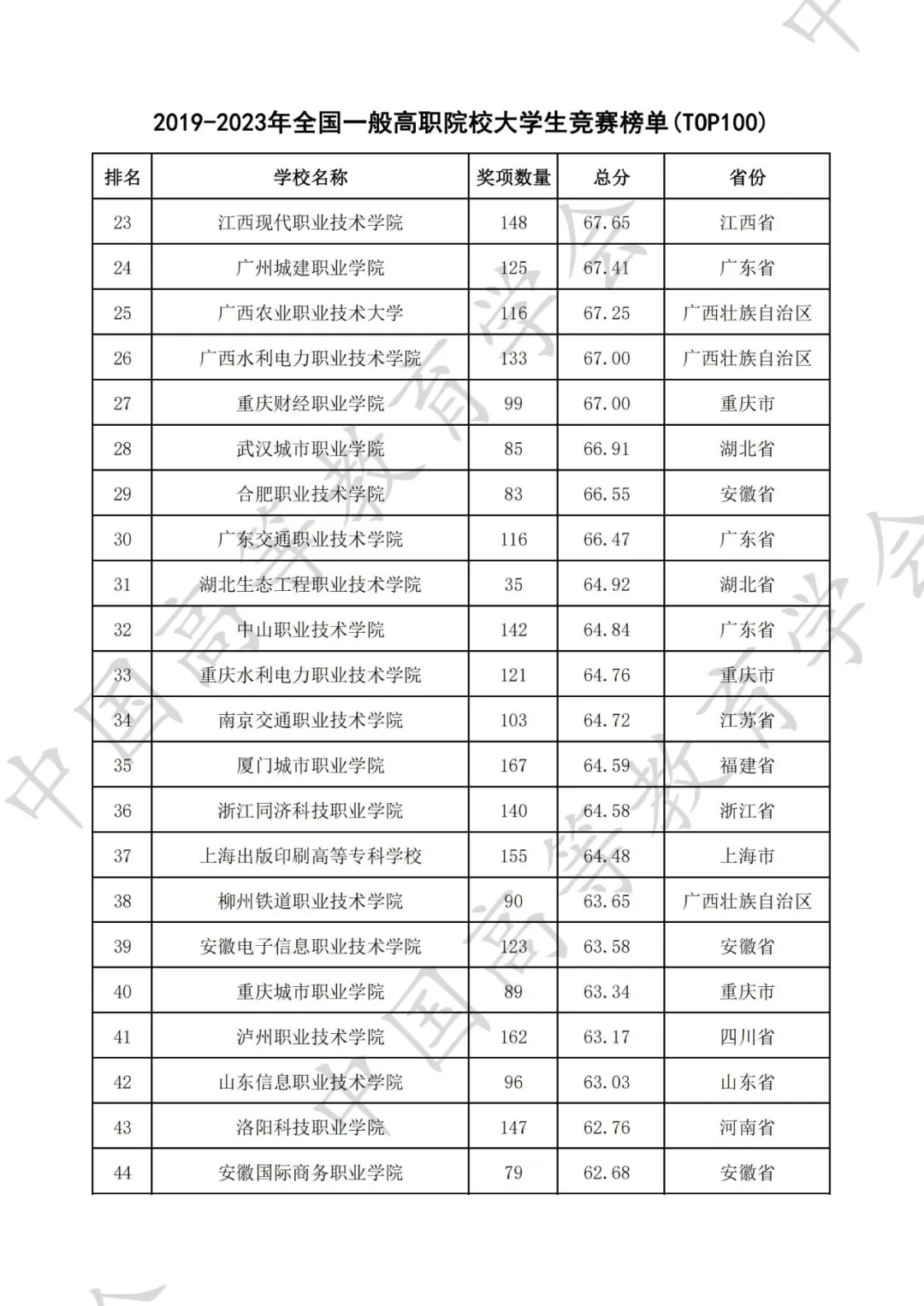 全国普通高校大学生竞赛八轮总榜单（高职）