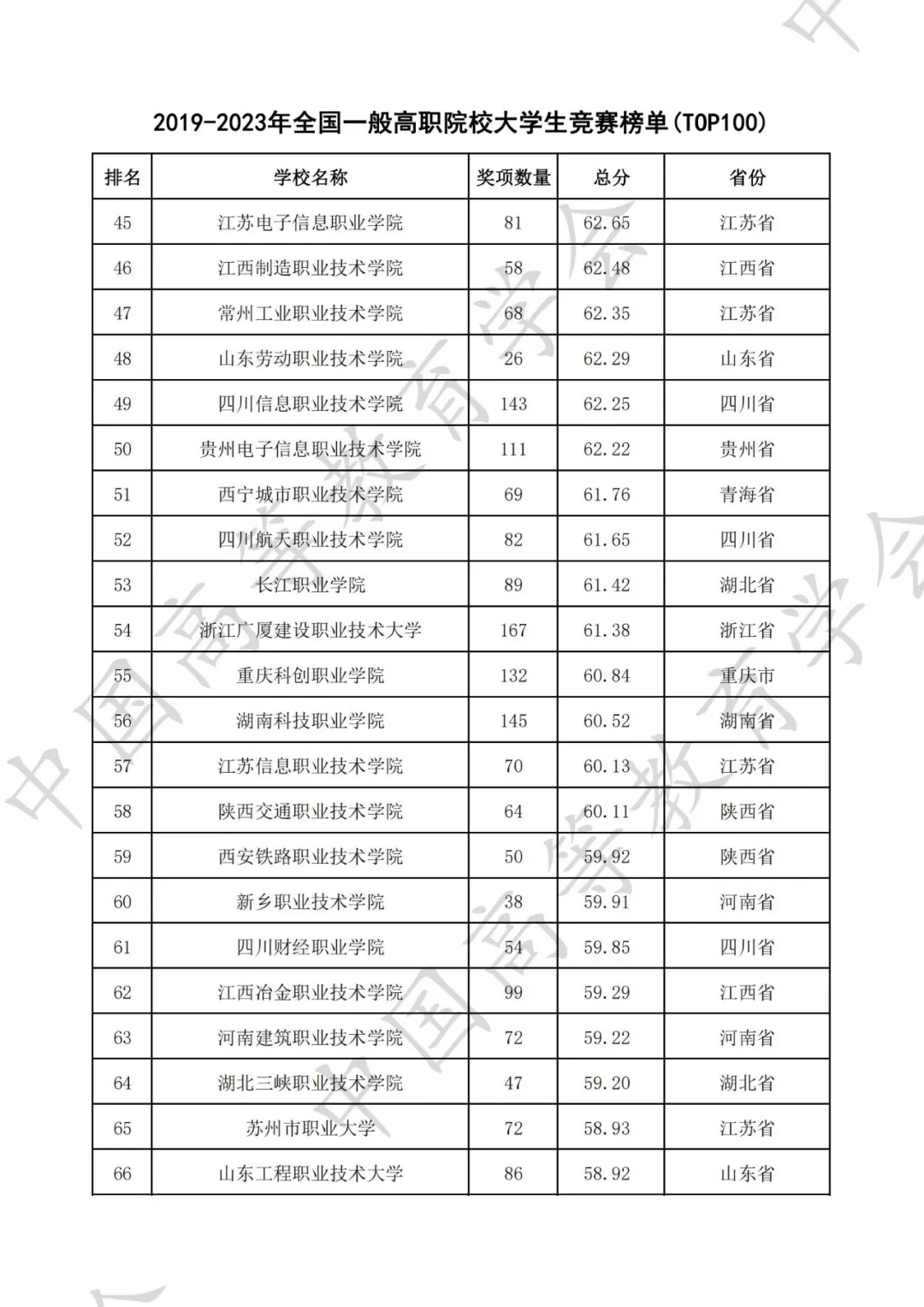 全国普通高校大学生竞赛八轮总榜单（高职）