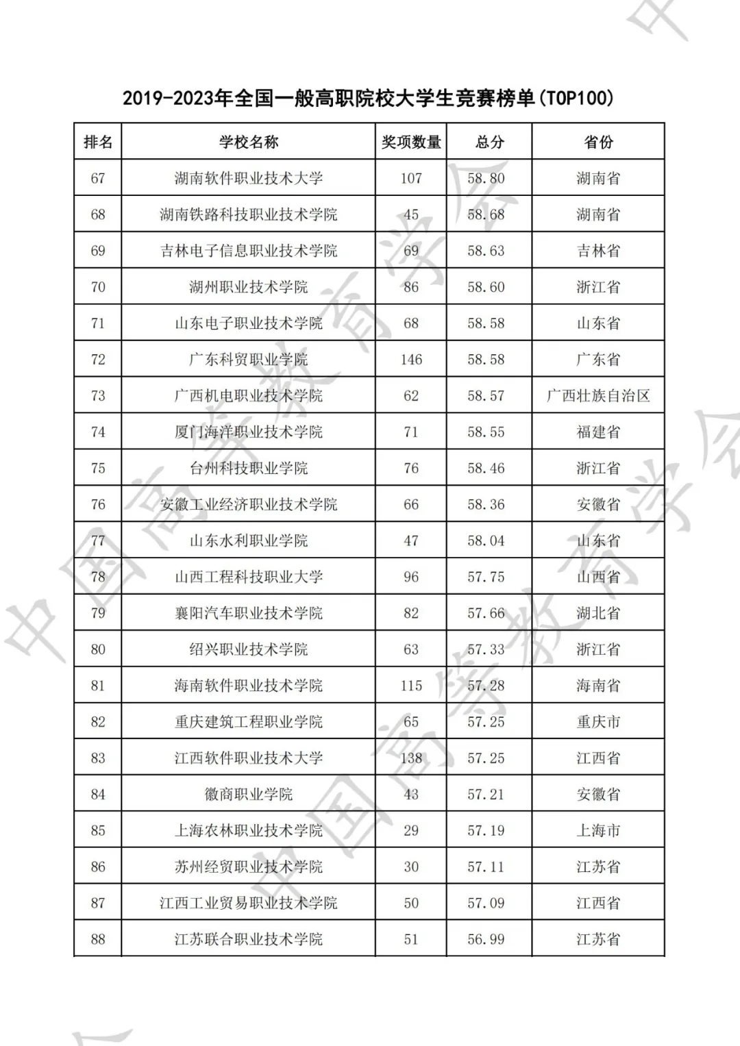 全国普通高校大学生竞赛八轮总榜单（高职）