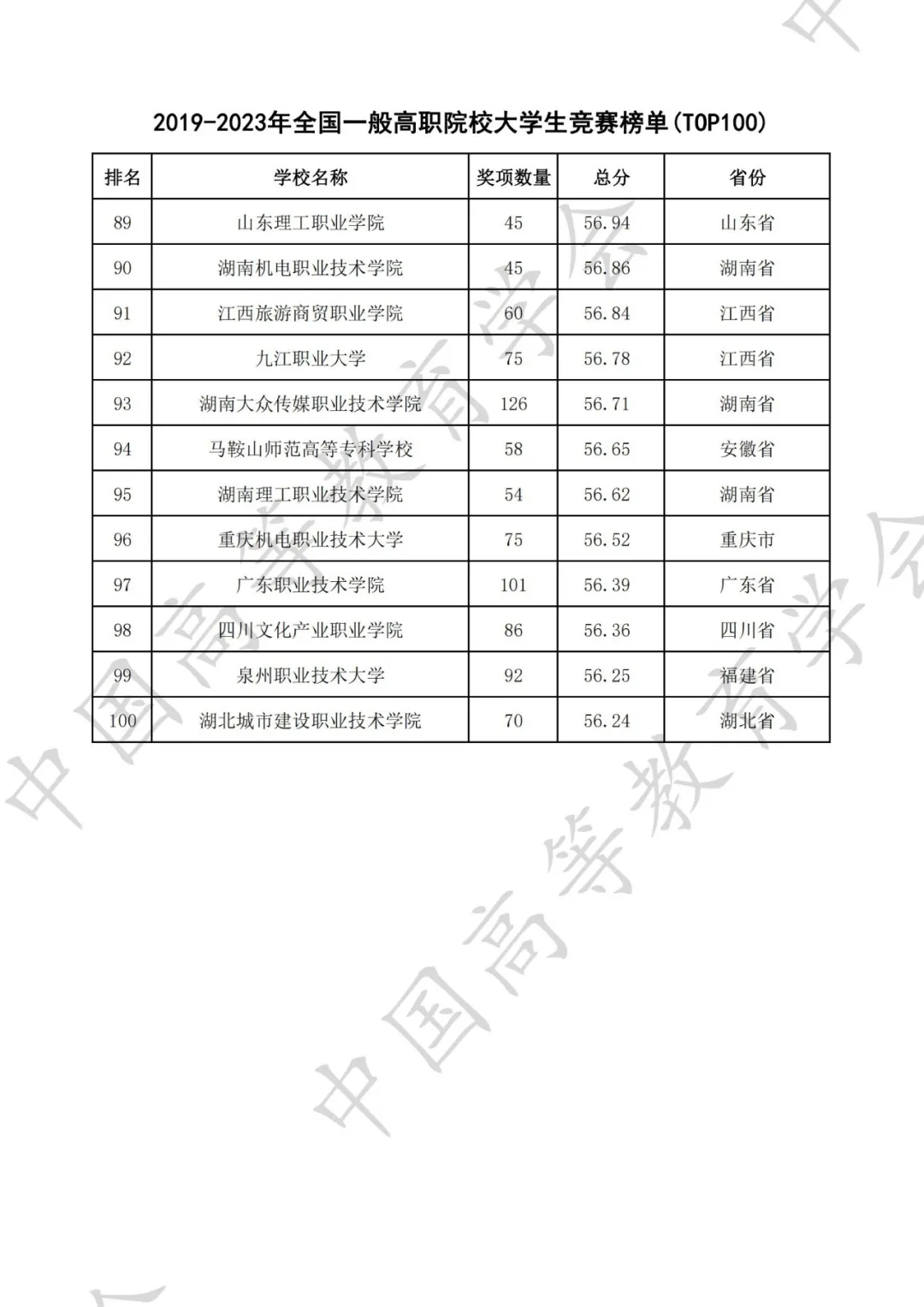 全国普通高校大学生竞赛八轮总榜单（高职）