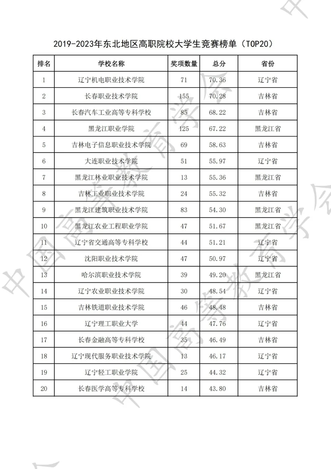 全国普通高校大学生竞赛八轮总榜单（高职）