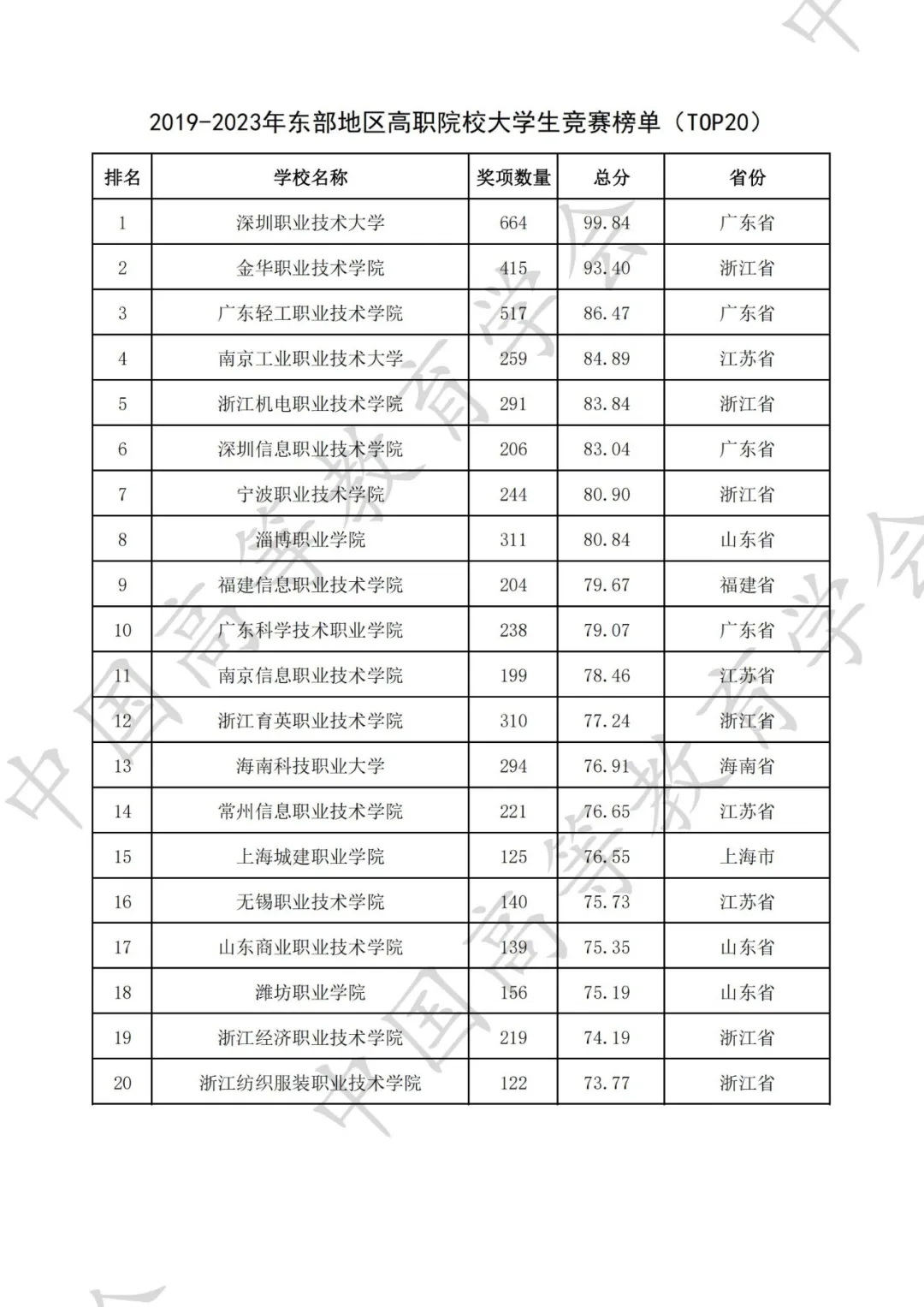 全国普通高校大学生竞赛八轮总榜单（高职）