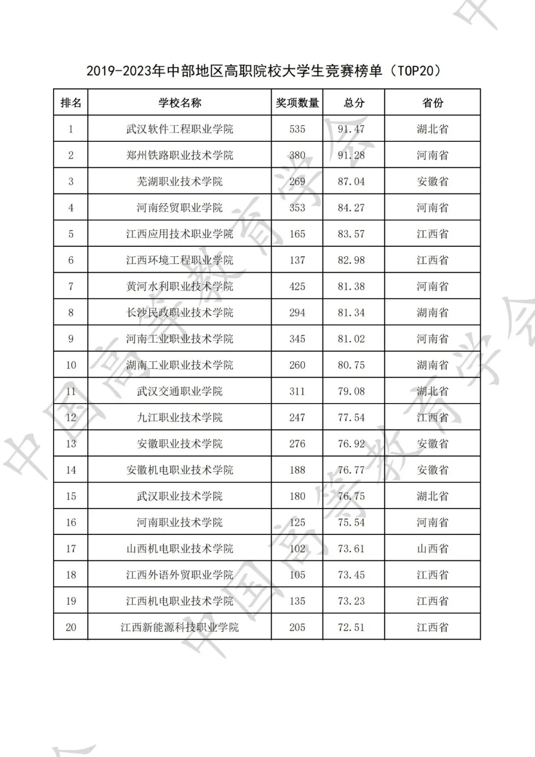 全国普通高校大学生竞赛八轮总榜单（高职）