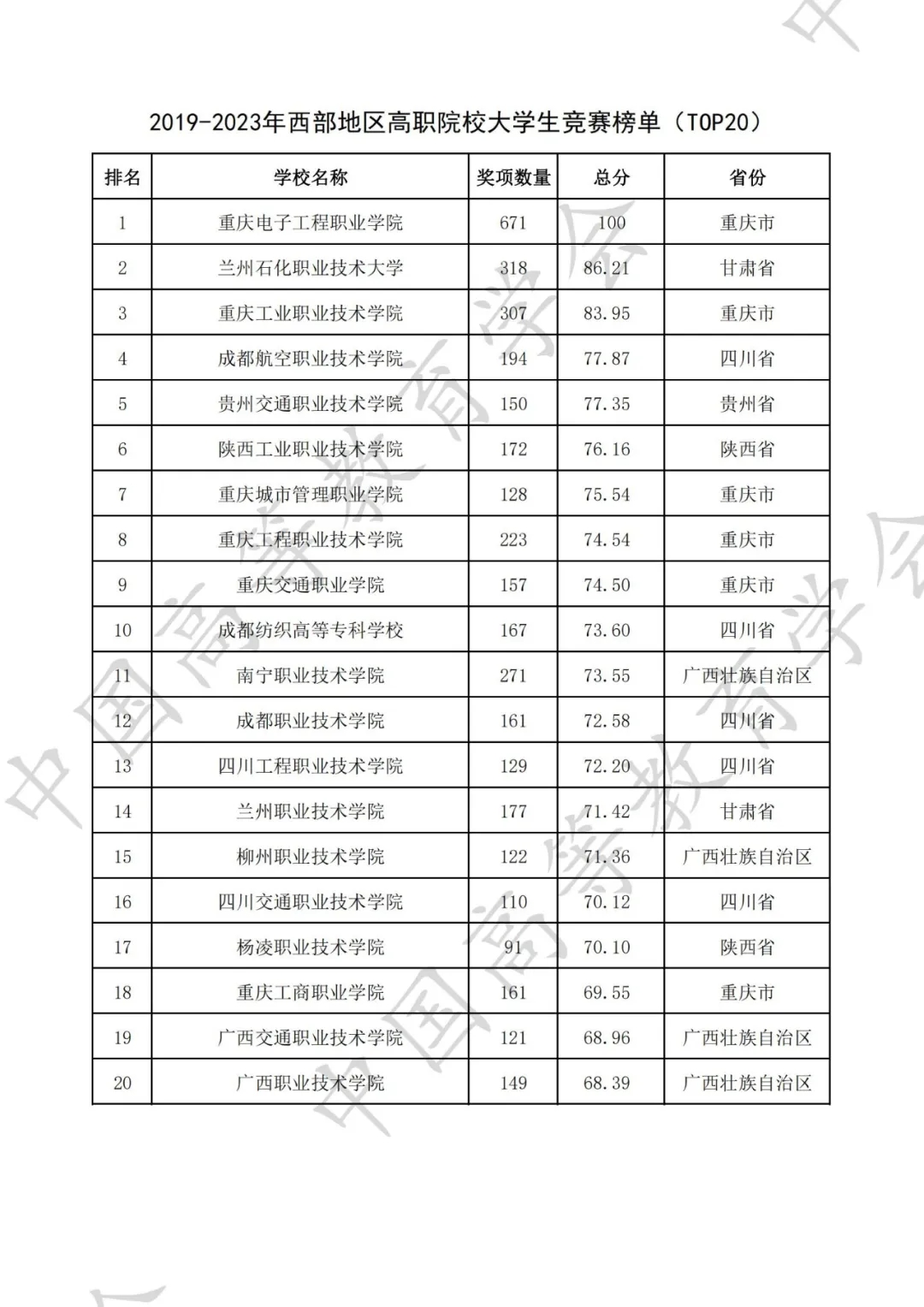 全国普通高校大学生竞赛八轮总榜单（高职）