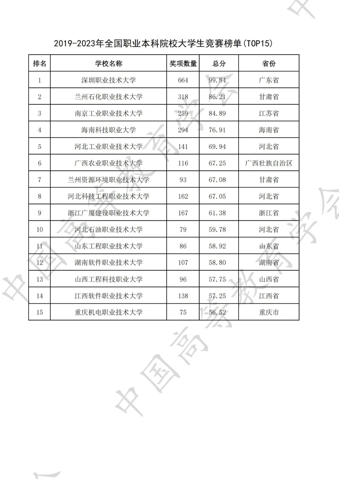 全国普通高校大学生竞赛八轮总榜单（高职）