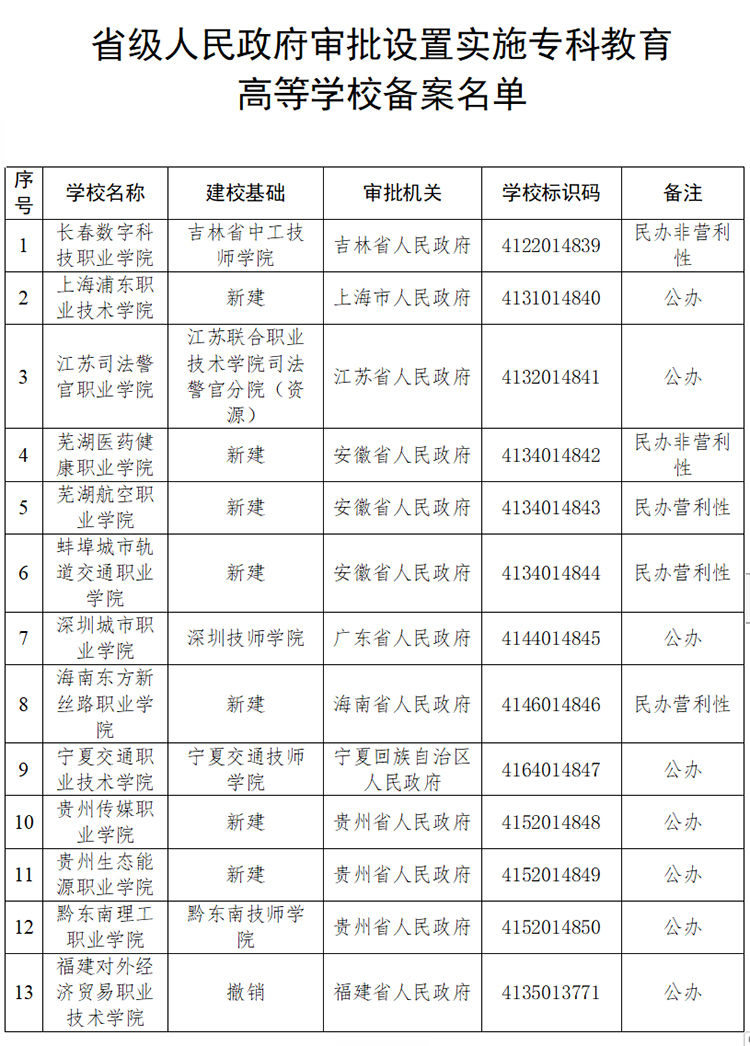 新增13所专科学校！教育部公布重要名单