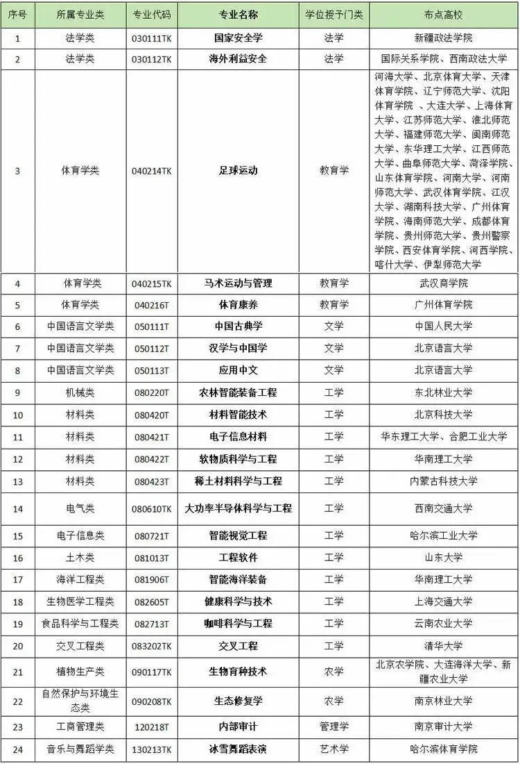 24种新专业，2024年本科招生