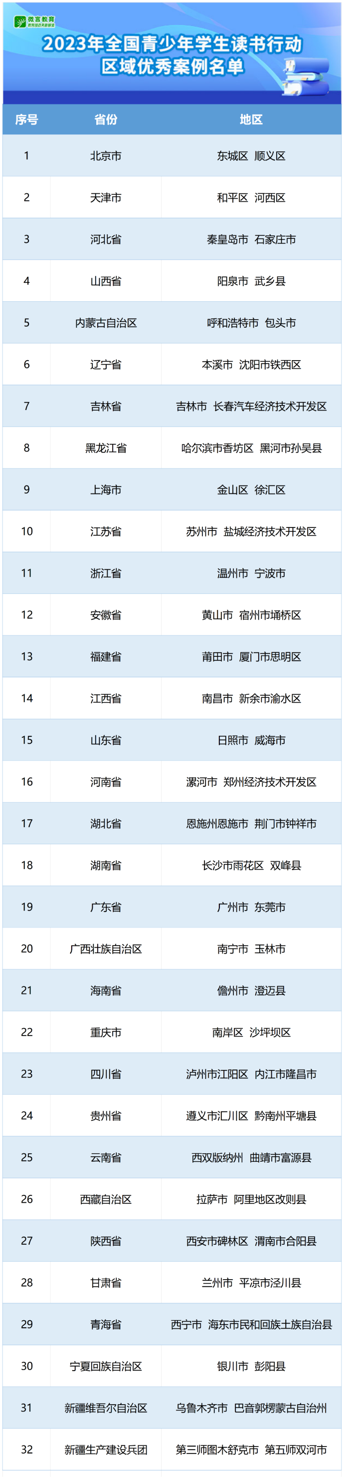 祝贺！教育部公布2023年全国青少年学生读书行动优秀案例和“书香校园”名单