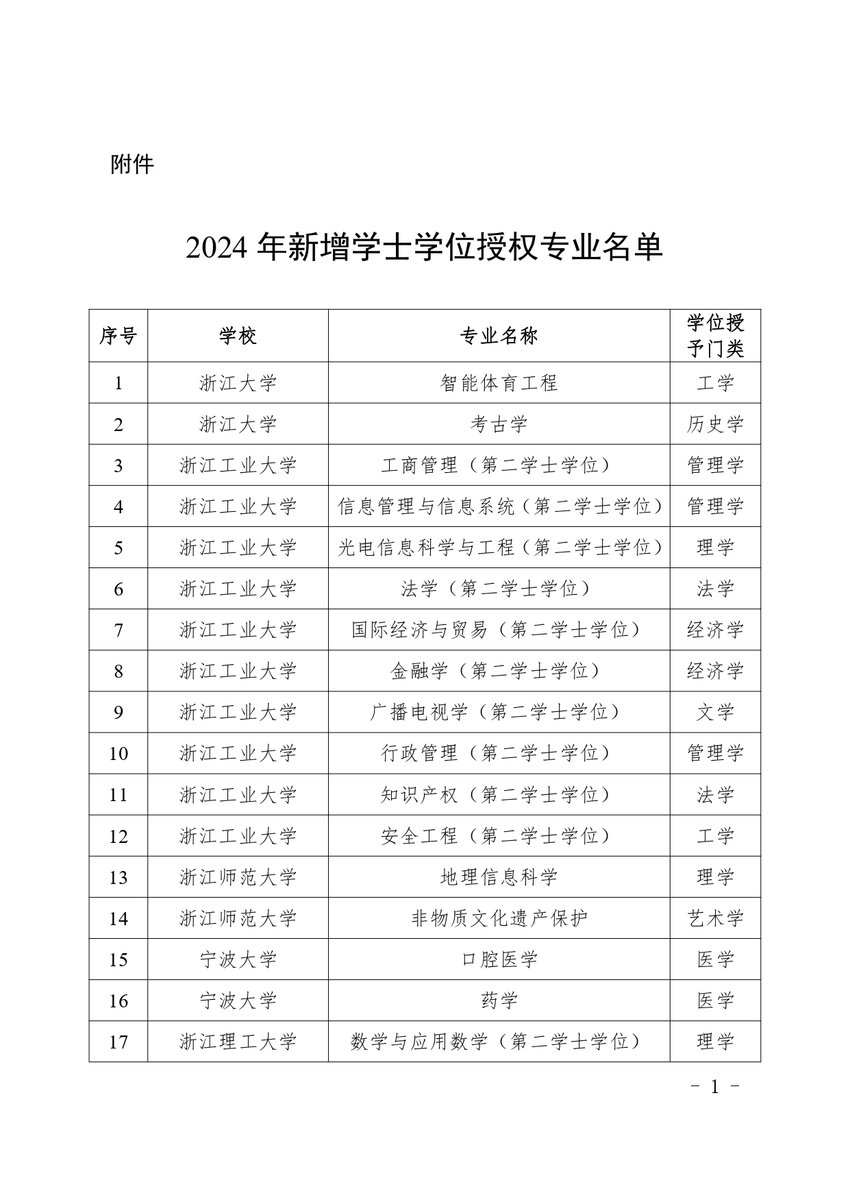 浙江拟新增115个学士学位授权专业