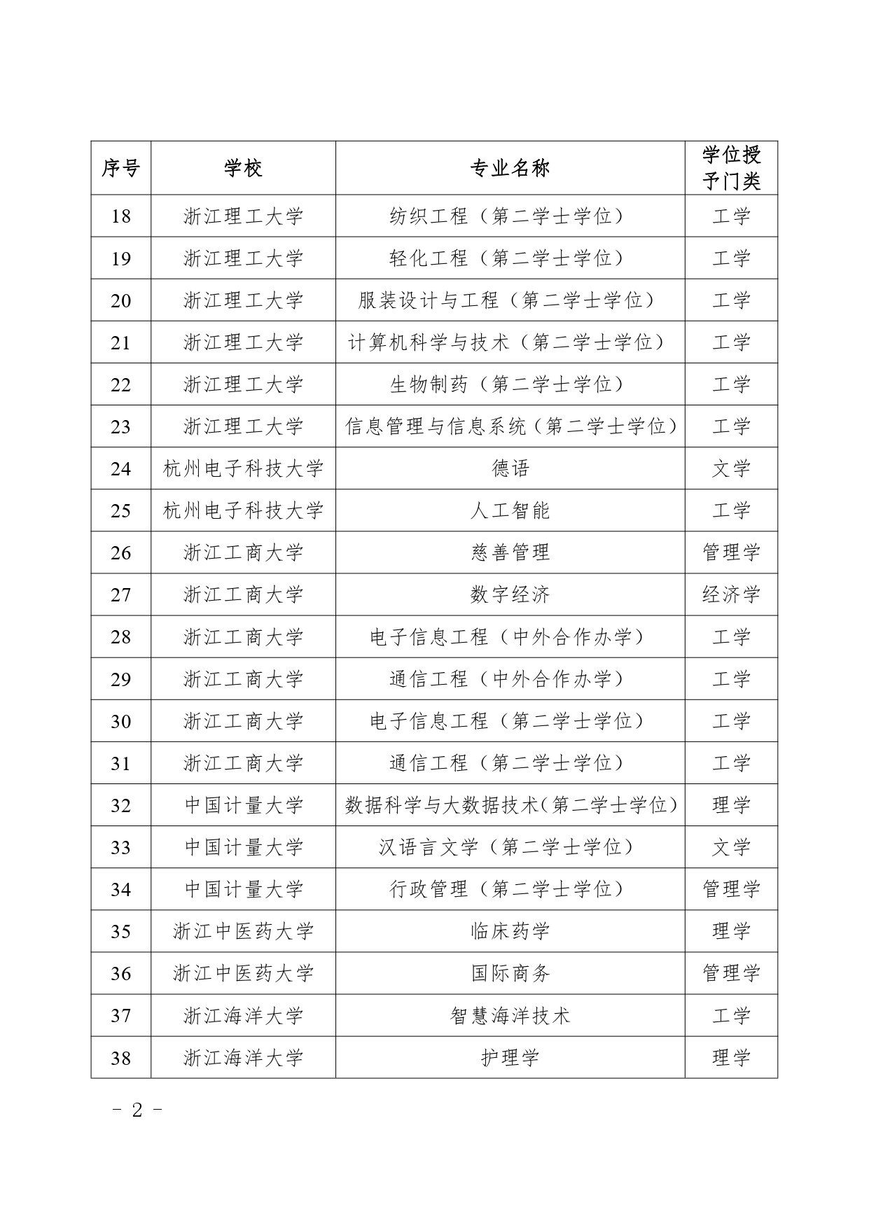 浙江拟新增115个学士学位授权专业