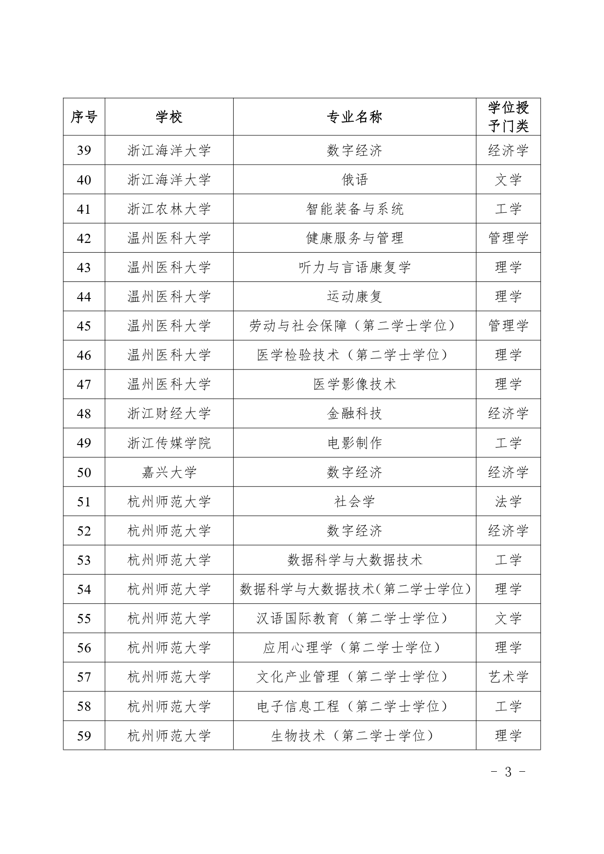 浙江拟新增115个学士学位授权专业