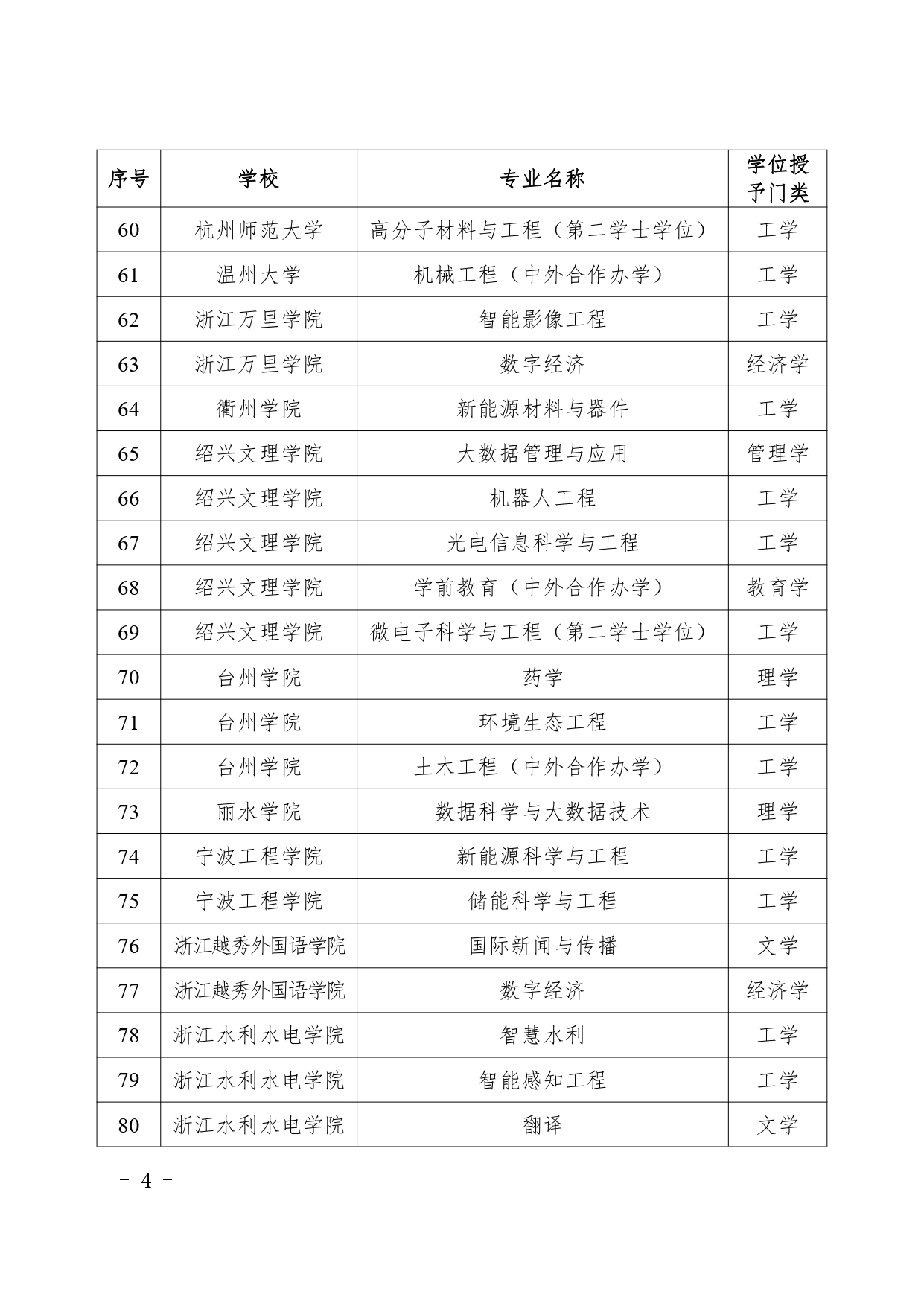 浙江拟新增115个学士学位授权专业