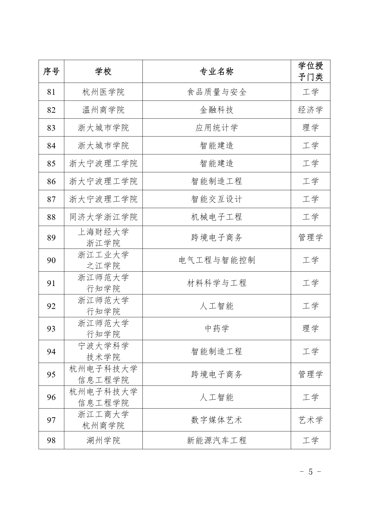 浙江拟新增115个学士学位授权专业