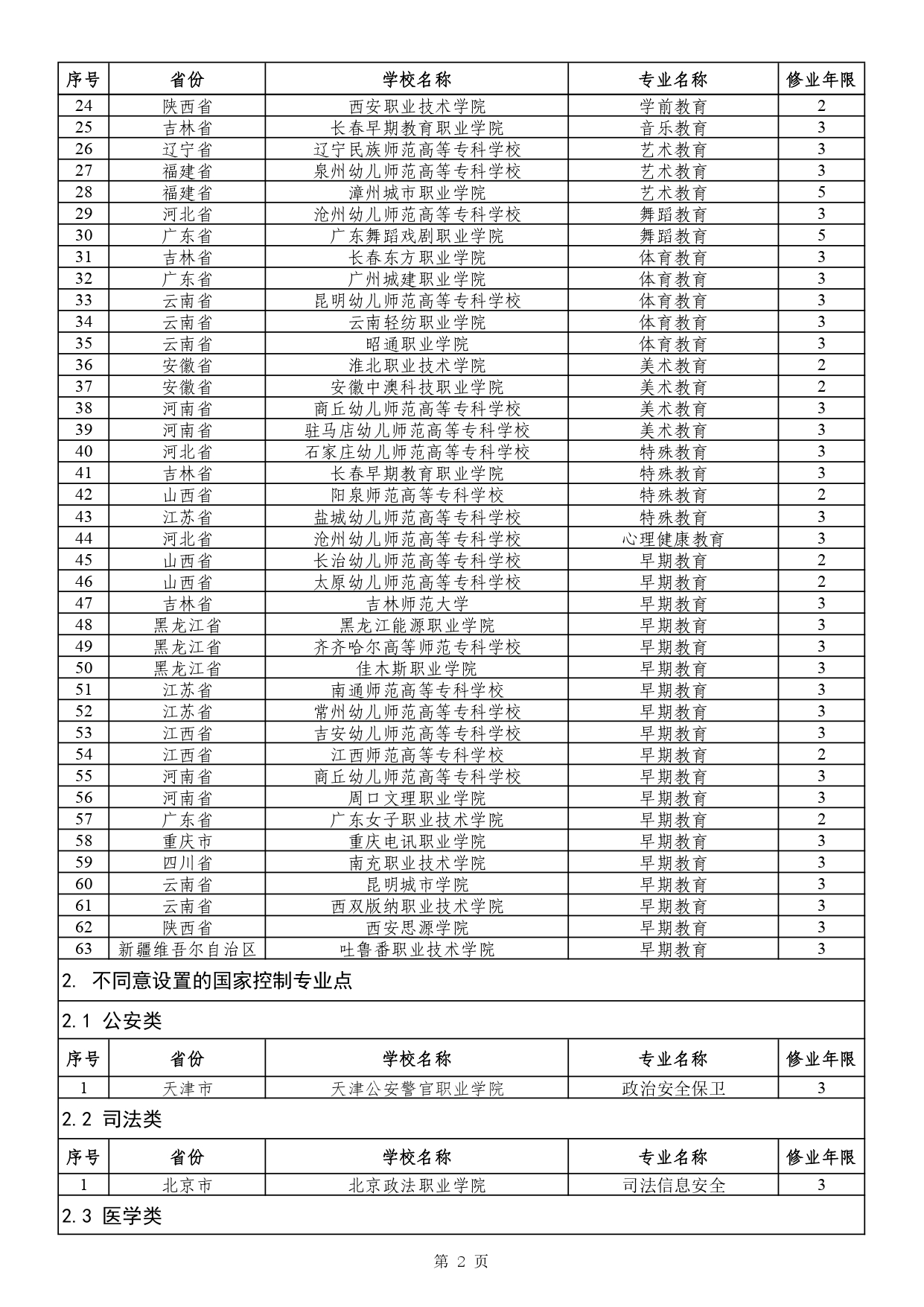 教育部：2024年新设高职专科国控专业75个，自2024年起可招生