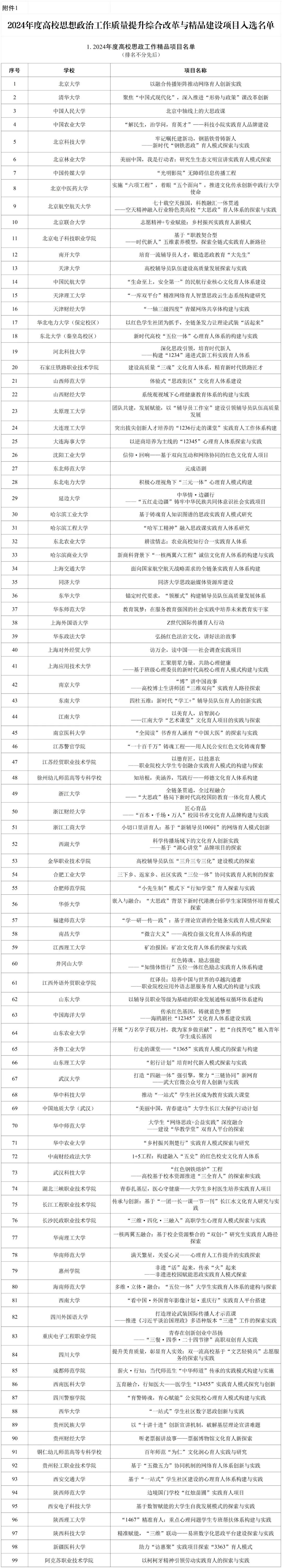 教育部公布名单！高校思政工作这些项目入选