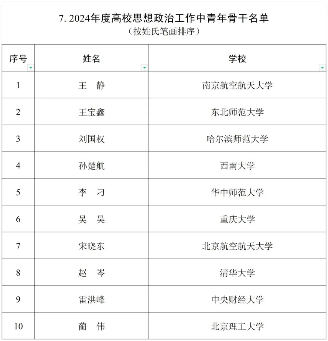 教育部公布名单！高校思政工作这些项目入选