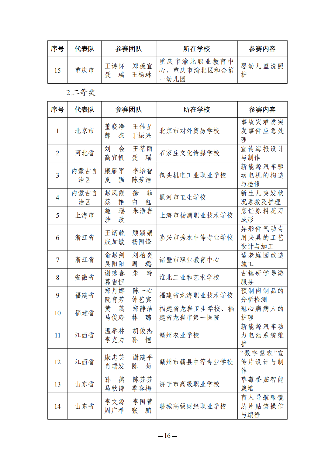 2023全国职业院校技能大赛教学能力比赛获奖名单公布