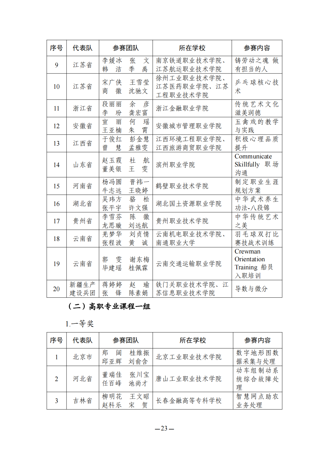 2023全国职业院校技能大赛教学能力比赛获奖名单公布