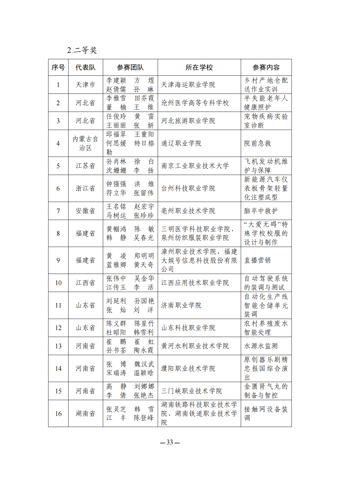 2023全国职业院校技能大赛教学能力比赛获奖名单公布