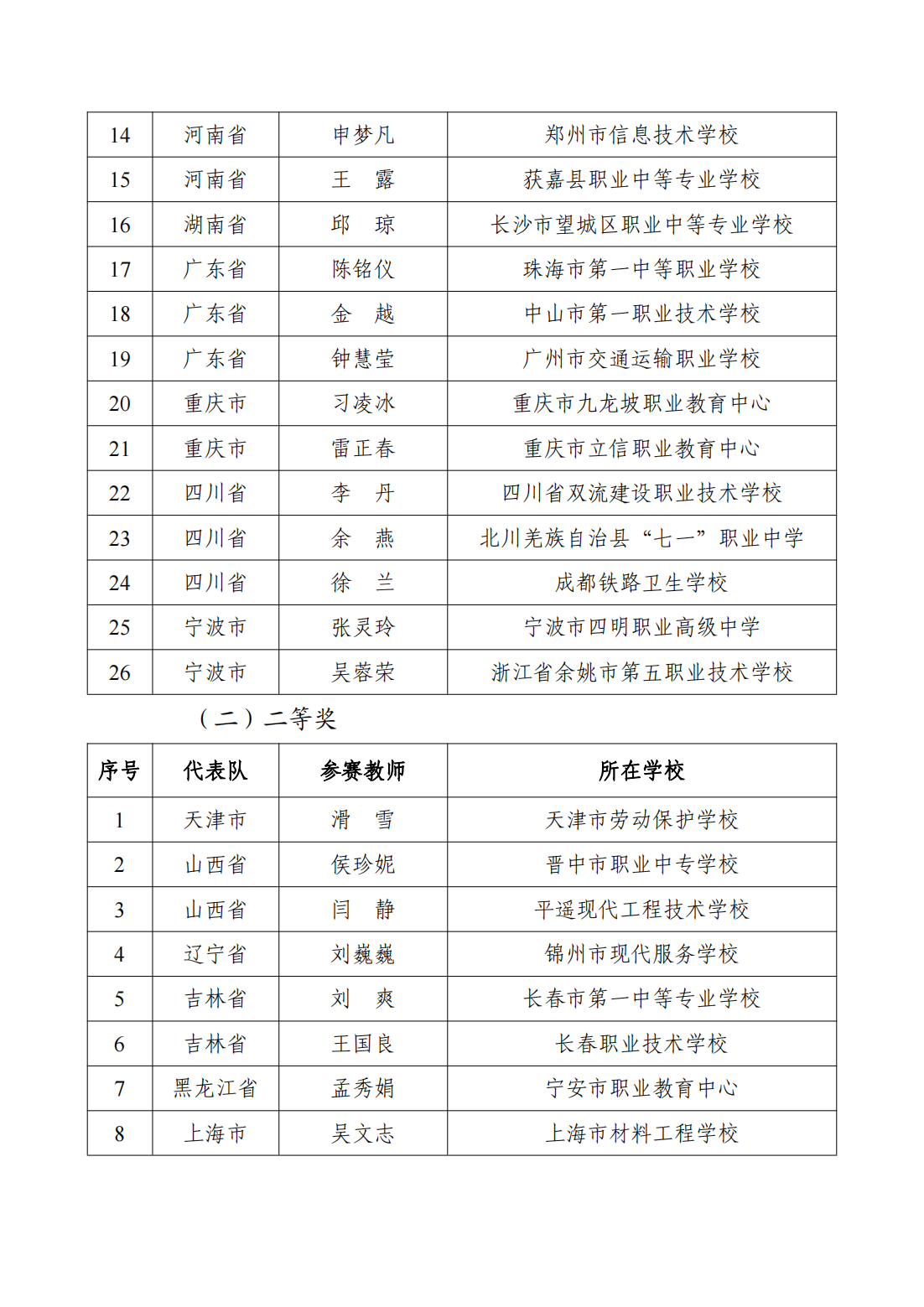 2023全国职业院校技能大赛德育与思想政治教育有关赛项获奖名单公布