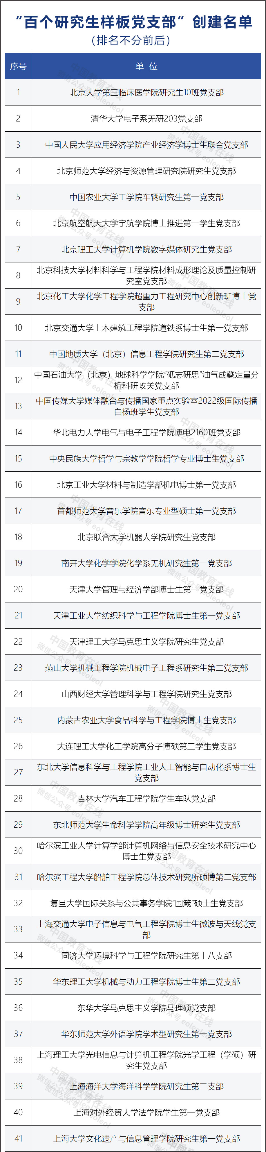 教育部公布第三批全国高校“百个研究生样板党支部”和“百名研究生党员标兵”创建名单