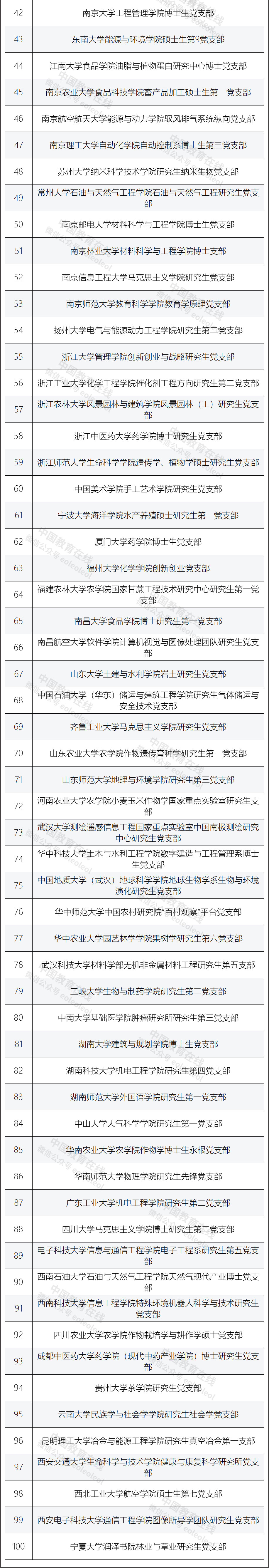 教育部公布第三批全国高校“百个研究生样板党支部”和“百名研究生党员标兵”创建名单