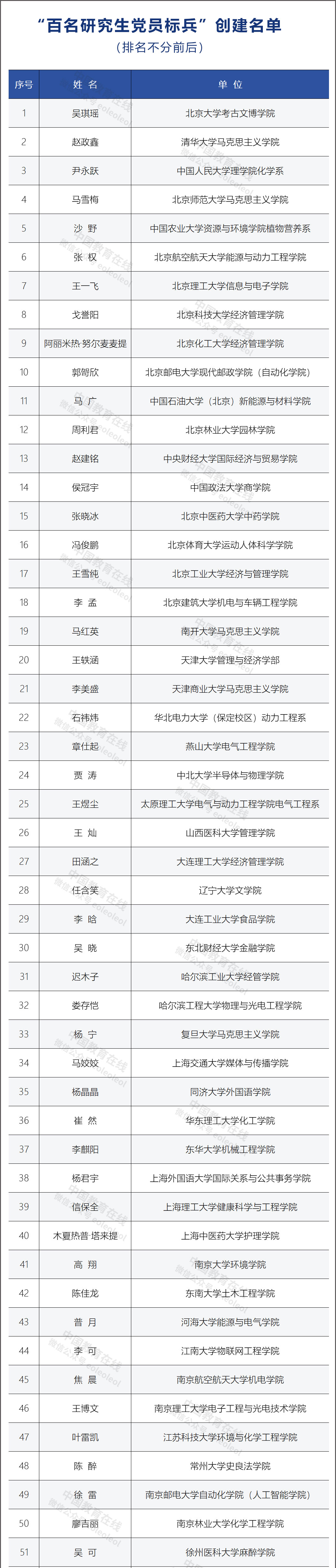 教育部公布第三批全国高校“百个研究生样板党支部”和“百名研究生党员标兵”创建名单