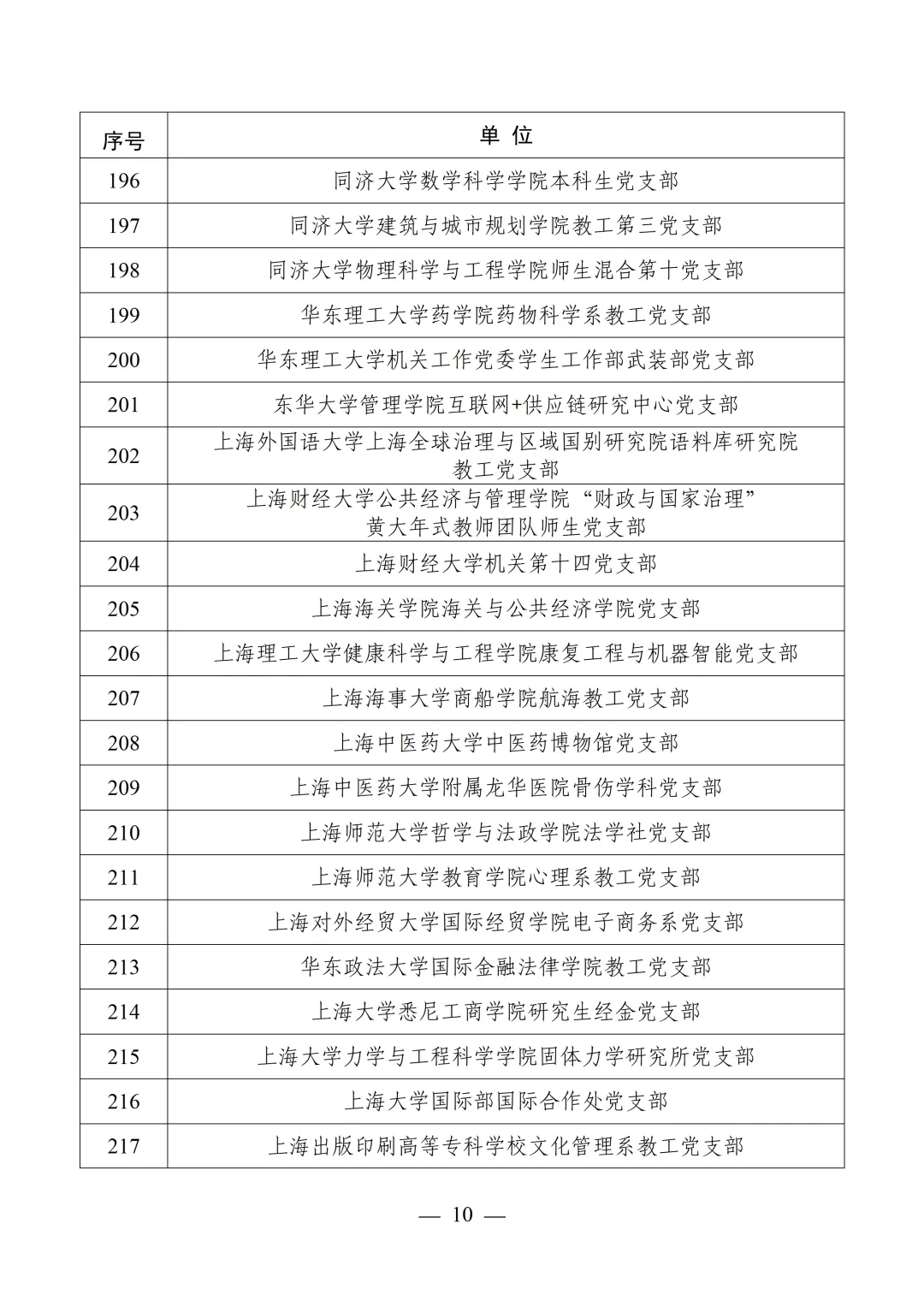 教育部公布第四批全国党建工作示范高校、标杆院系、样板支部培育创建单位名单