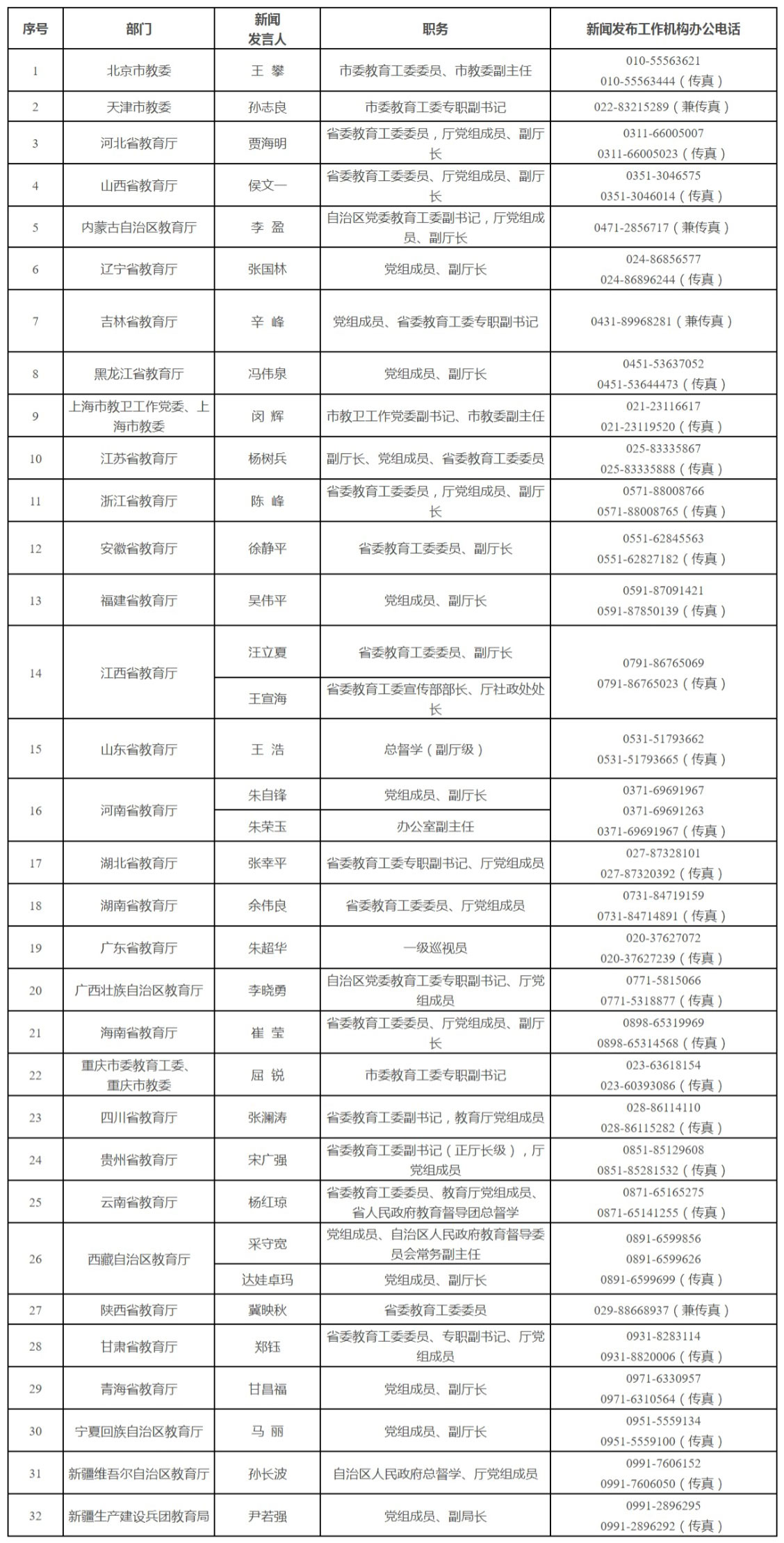 各省（区、市）教育部门新闻发言人名单和新闻发布工作机构电话