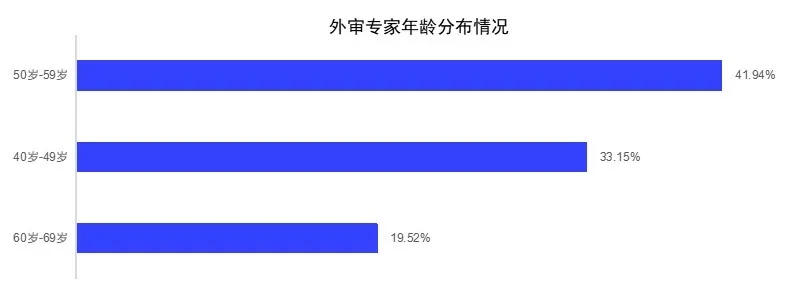 重磅！《中国高校职称评审外审专家调查报告(2024)》发布