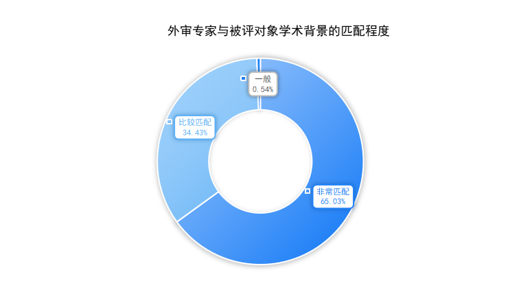 重磅！《中国高校职称评审外审专家调查报告(2024)》发布