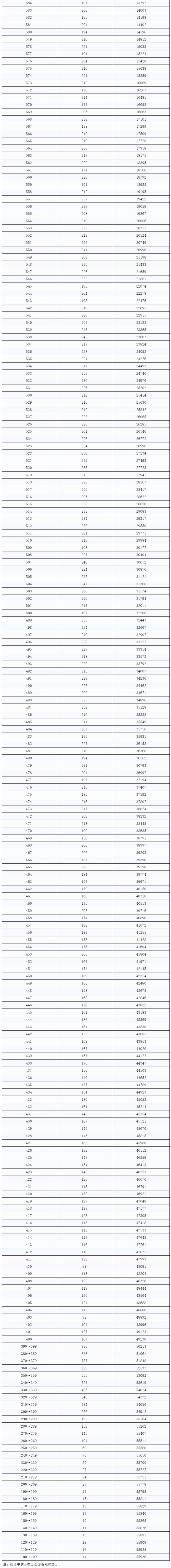 700分以上117人！北京高考一分一段公布