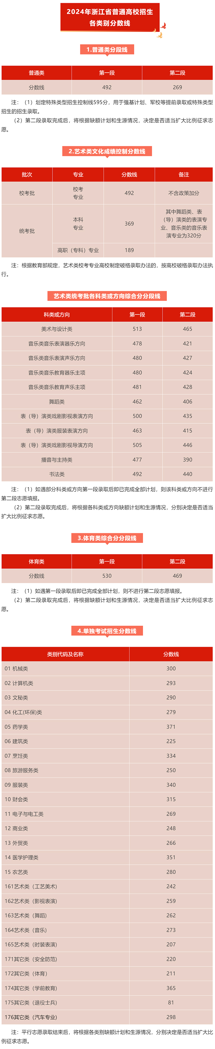 2024浙江高考分数线公布：普通类一段线492 二段线269