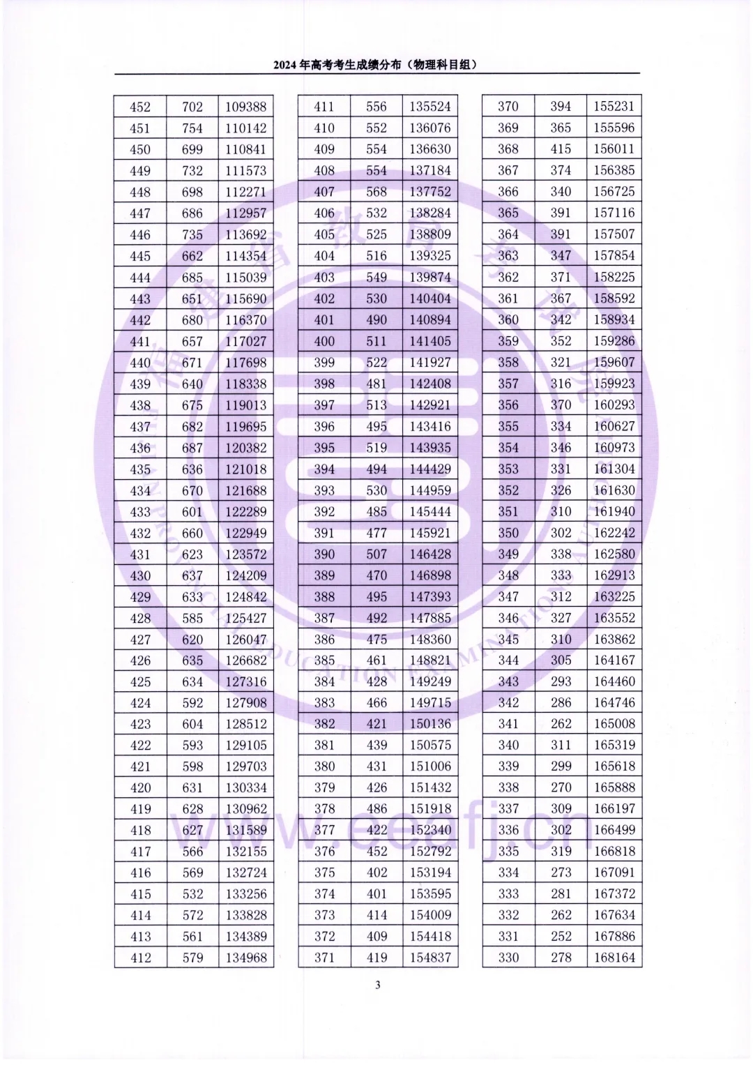 2024福建高考一分一段公布！