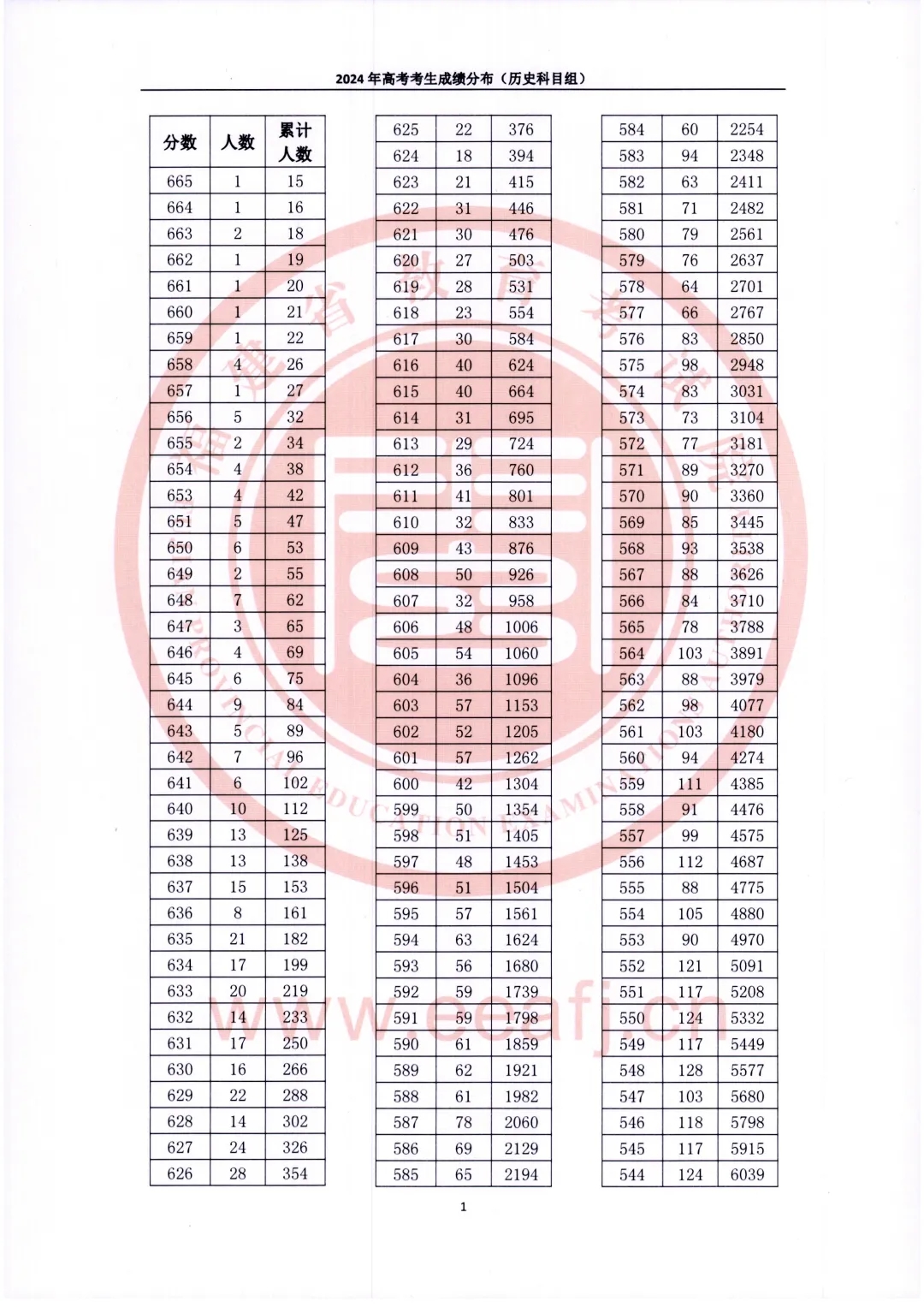2024福建高考一分一段公布！