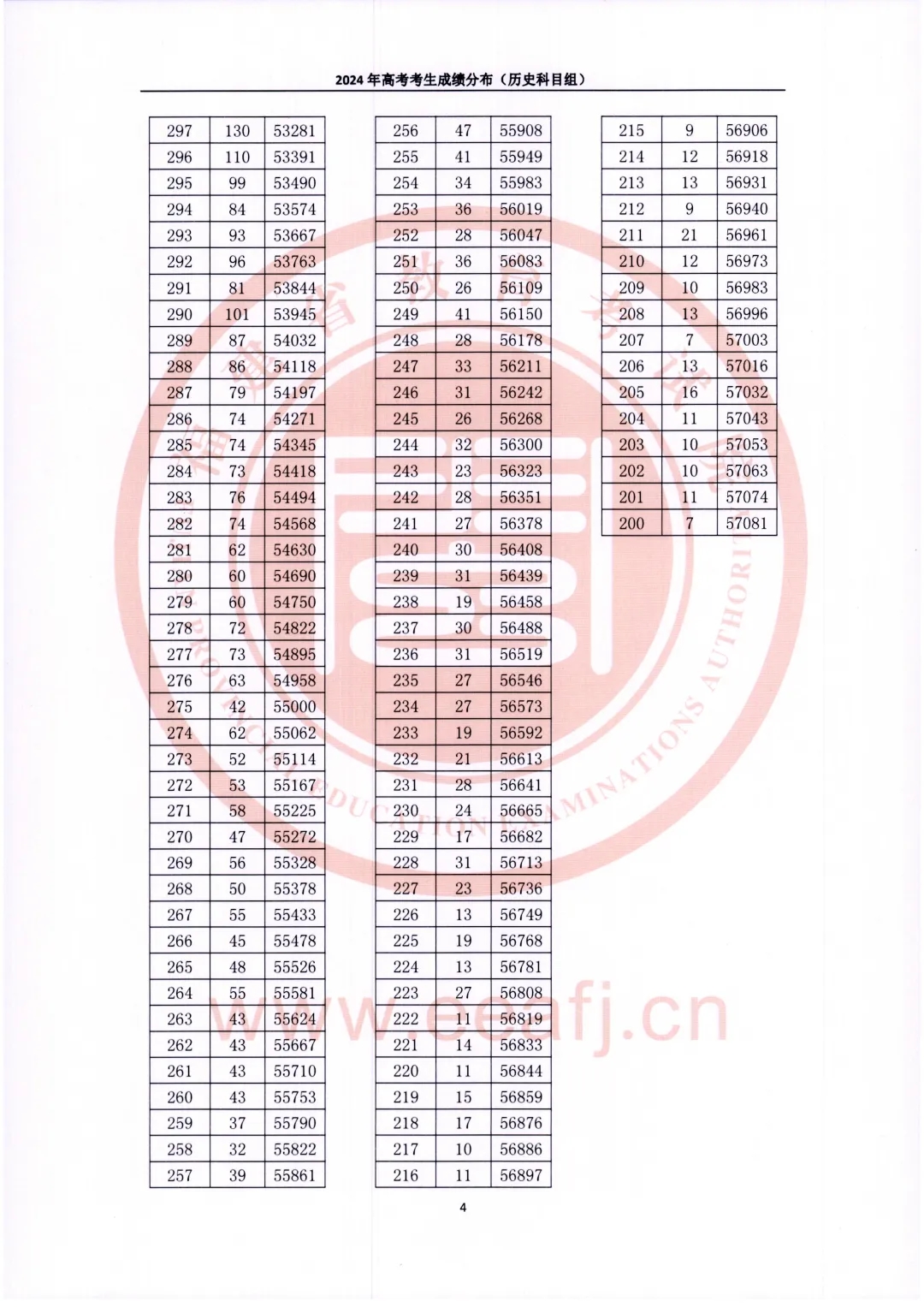2024福建高考一分一段公布！