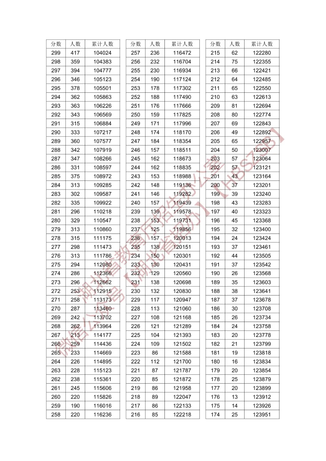 2024年湖北高考一分一段统计表