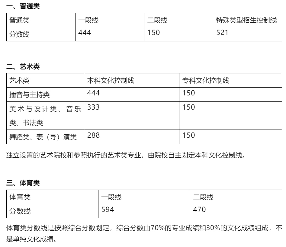 一段线444分！2024山东高考分数线公布