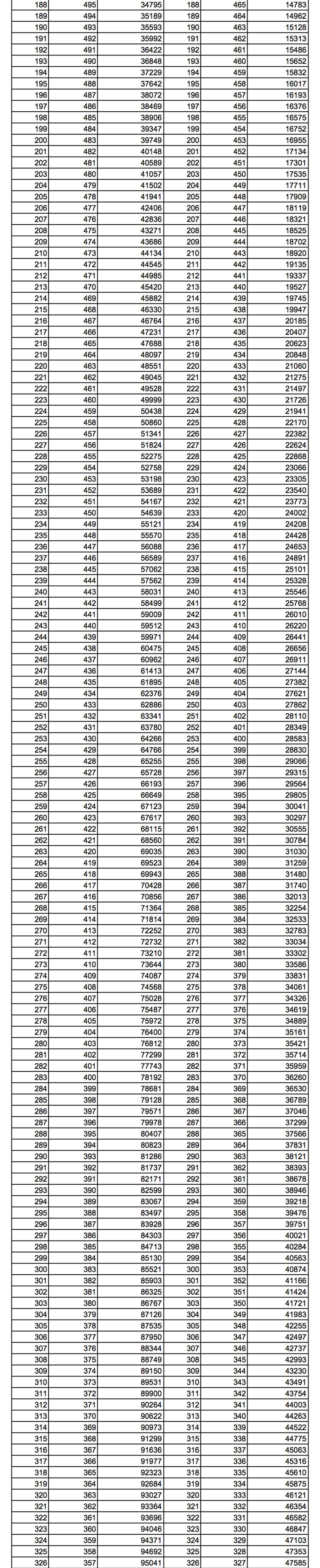2024甘肃高考一分一段表公布