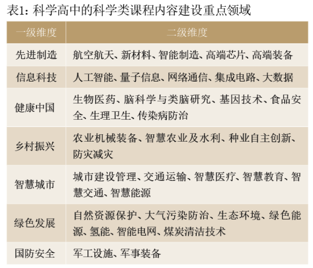 科学高中课程体系的系统建构策略