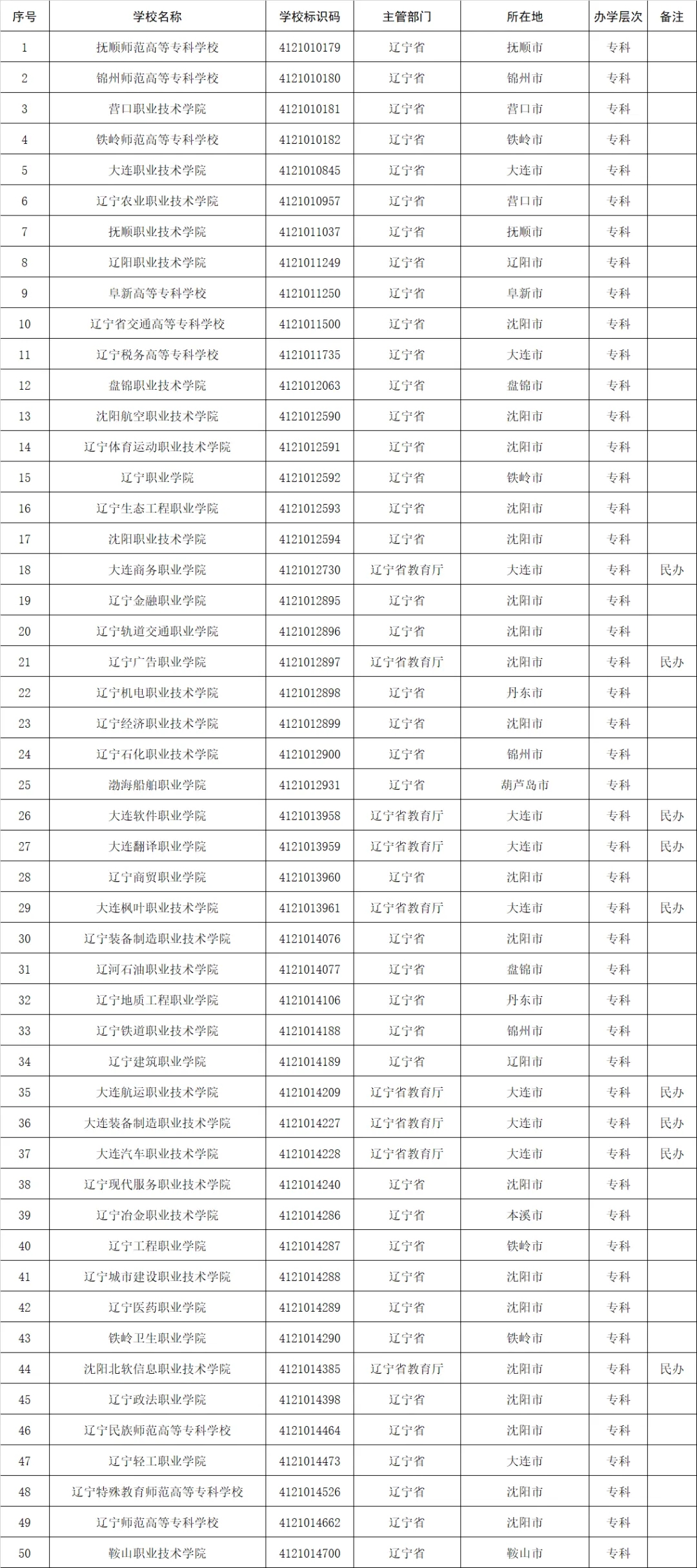高考志愿填报参考：全国1611所高等职业院校(含本科、专科)名单