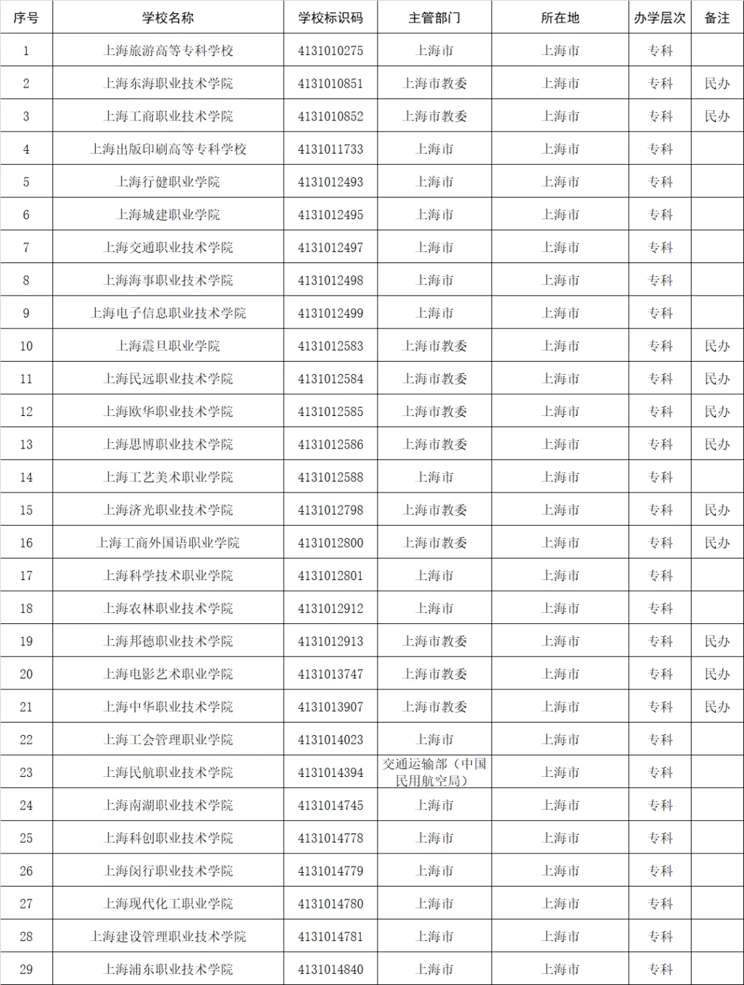 高考志愿填报参考：全国1611所高等职业院校(含本科、专科)名单
