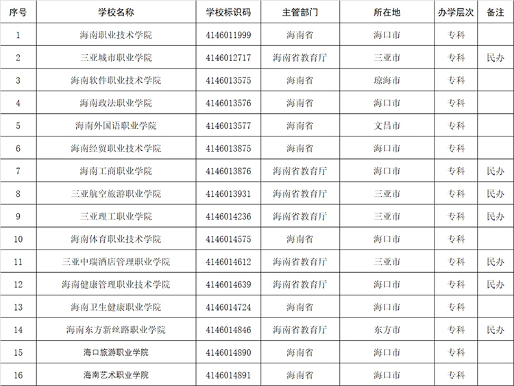 高考志愿填报参考：全国1611所高等职业院校(含本科、专科)名单