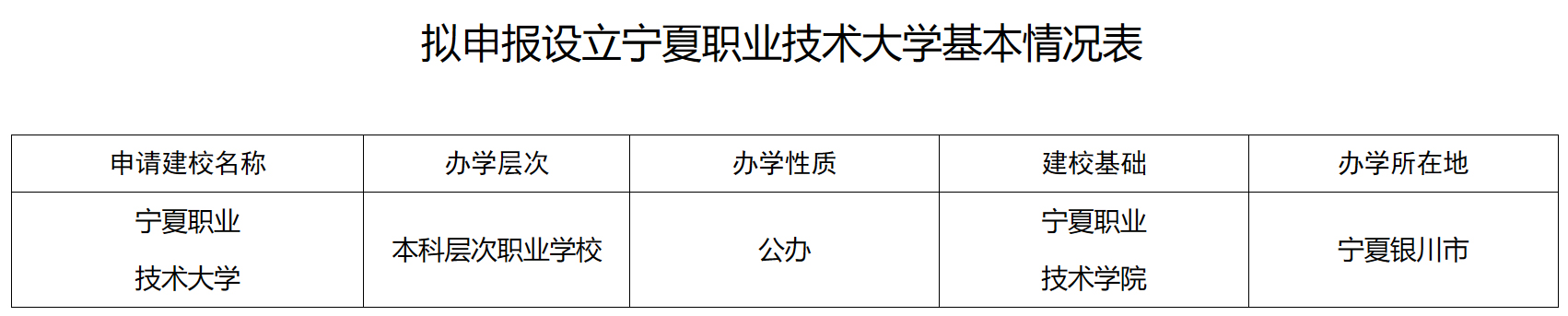 拟申报！宁夏将迎来首个职业技术大学！