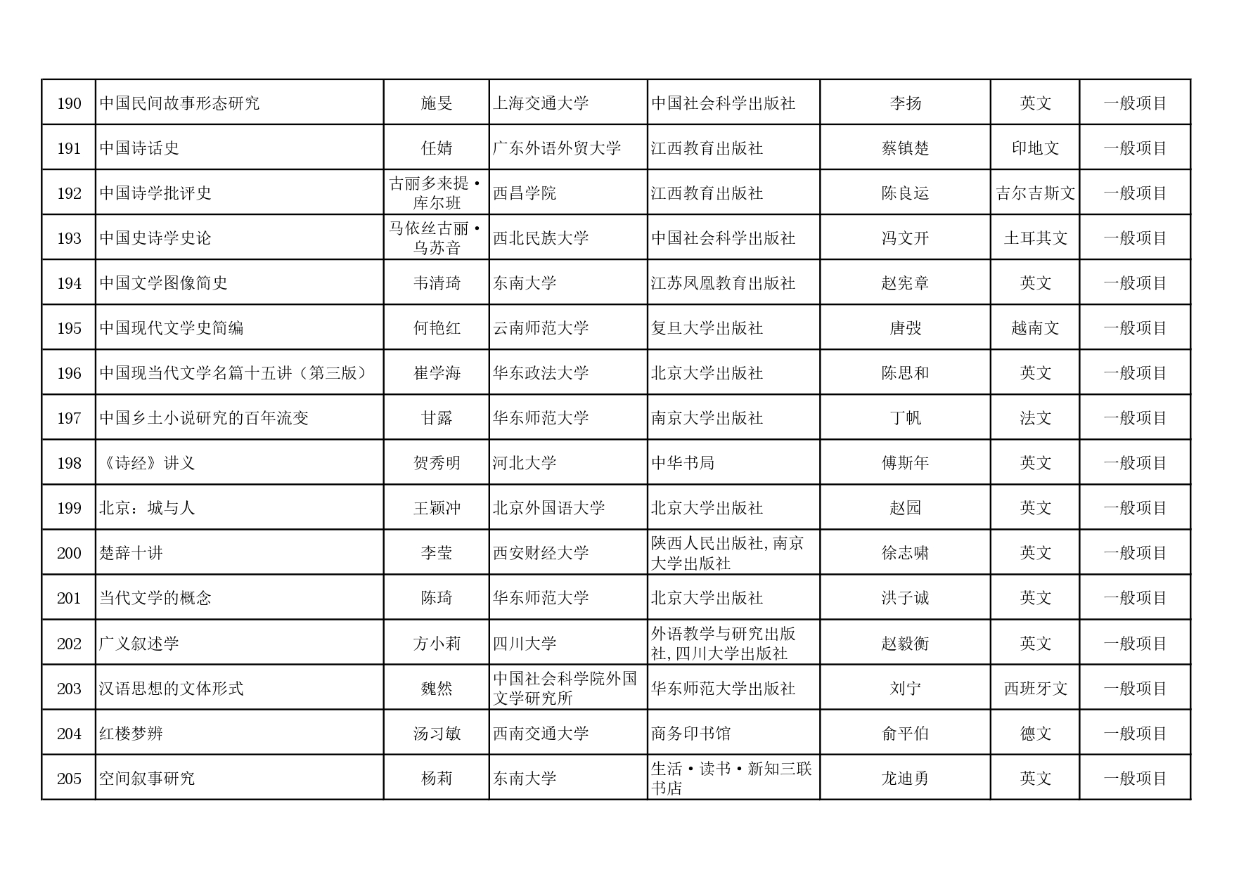 2023-2024年度国家社科基金中华学术外译项目立项名单公示