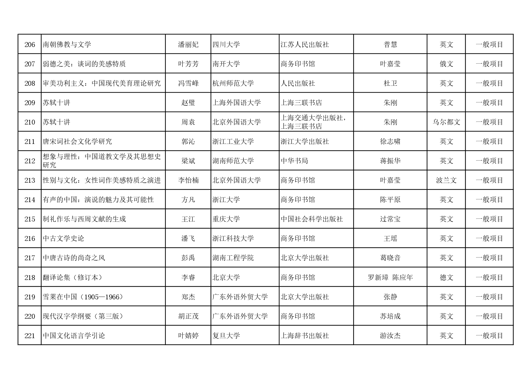 2023-2024年度国家社科基金中华学术外译项目立项名单公示