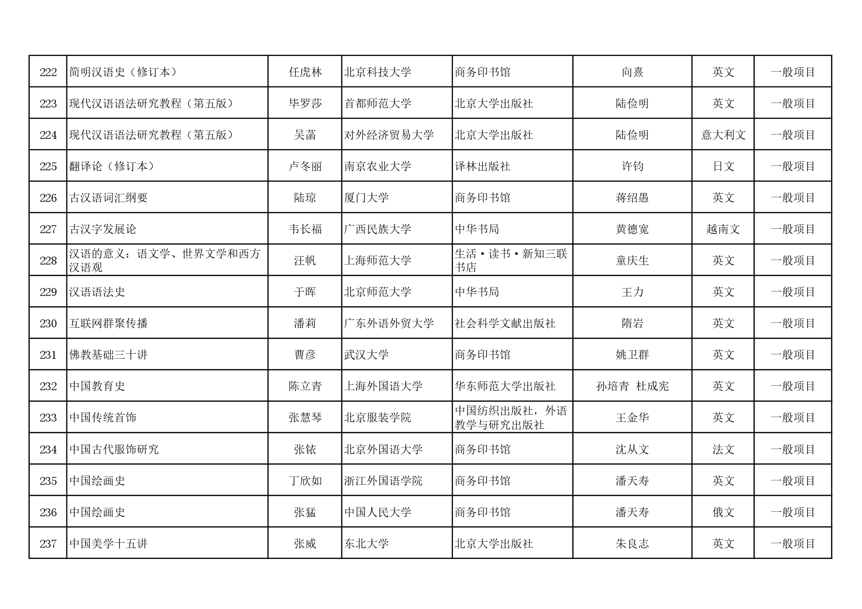 2023-2024年度国家社科基金中华学术外译项目立项名单公示