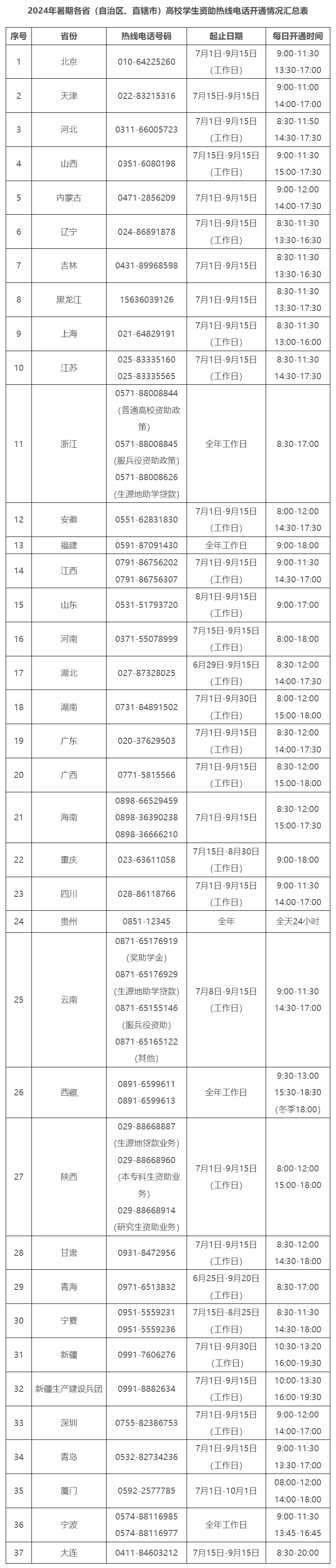 教育部高校学生资助热线电话7月1日开通，同时提醒警惕“校园贷”
