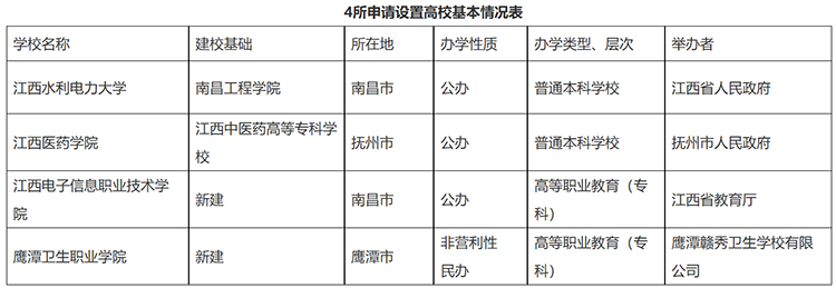 正在公示！江西拟新增4所高校