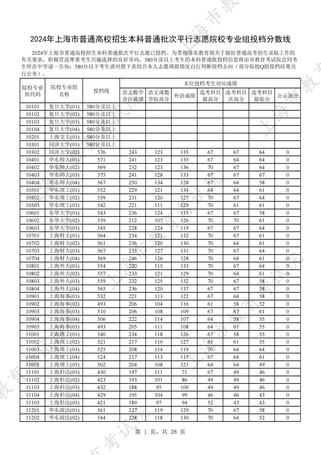 上海2024年本科普通批次平行志愿院校专业组投档分数线公布
